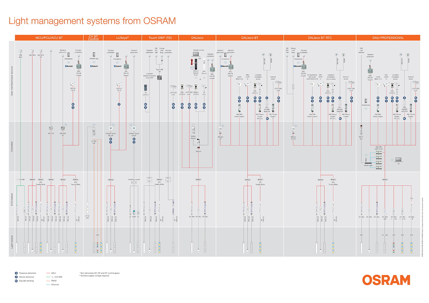 Sơ đồ lắp đặt Hệ thống điều khiển ánh sáng của OSRAM