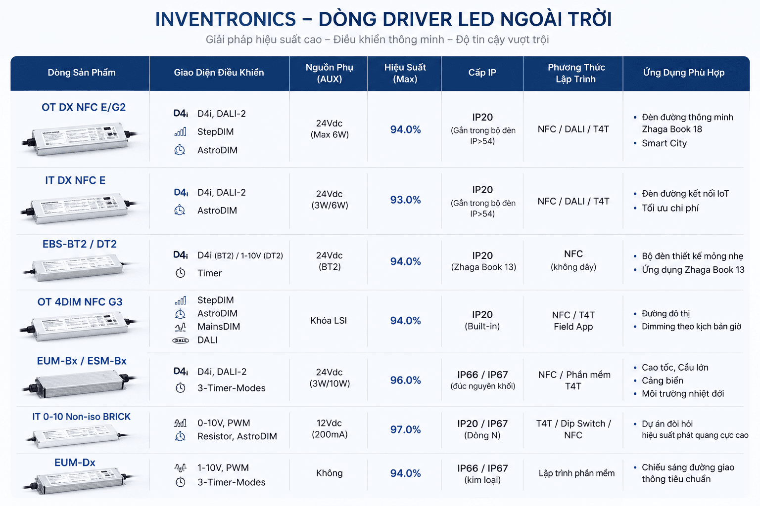 BẢNG SO SÁNH CÁC DÒNG LED DRIVER INVENTRONICS NGOẠI TRỜI